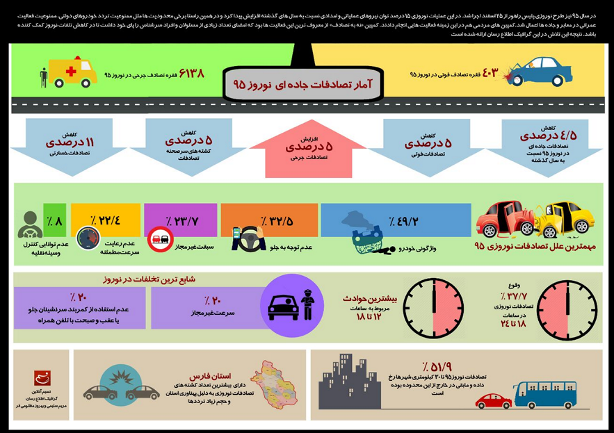 اینفوگرافی آمار تصادفات جاده ای نوروز95