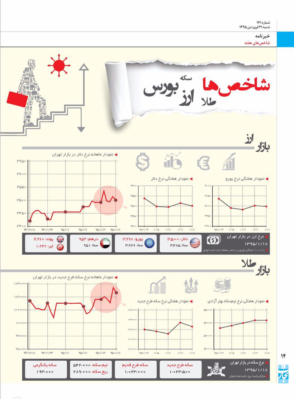 روند هفتگی شاخص ها