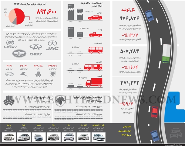 کارنامه خودروسازان در سال گذشته به روایت اینفوگرافیک