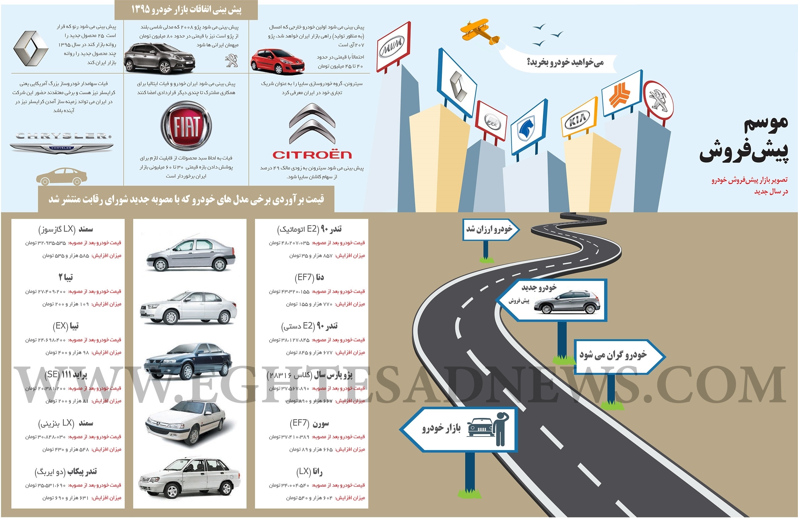 تصویر بازار پیش‌فروش خودرو در سال ۹۵ (اینفوگرافیک)