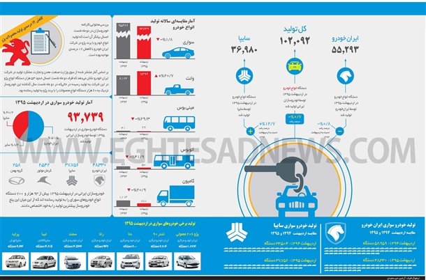 کارنامه مبسوط خودروسازان در اردیبهشت ماه امسال(اینفوگرافیک)