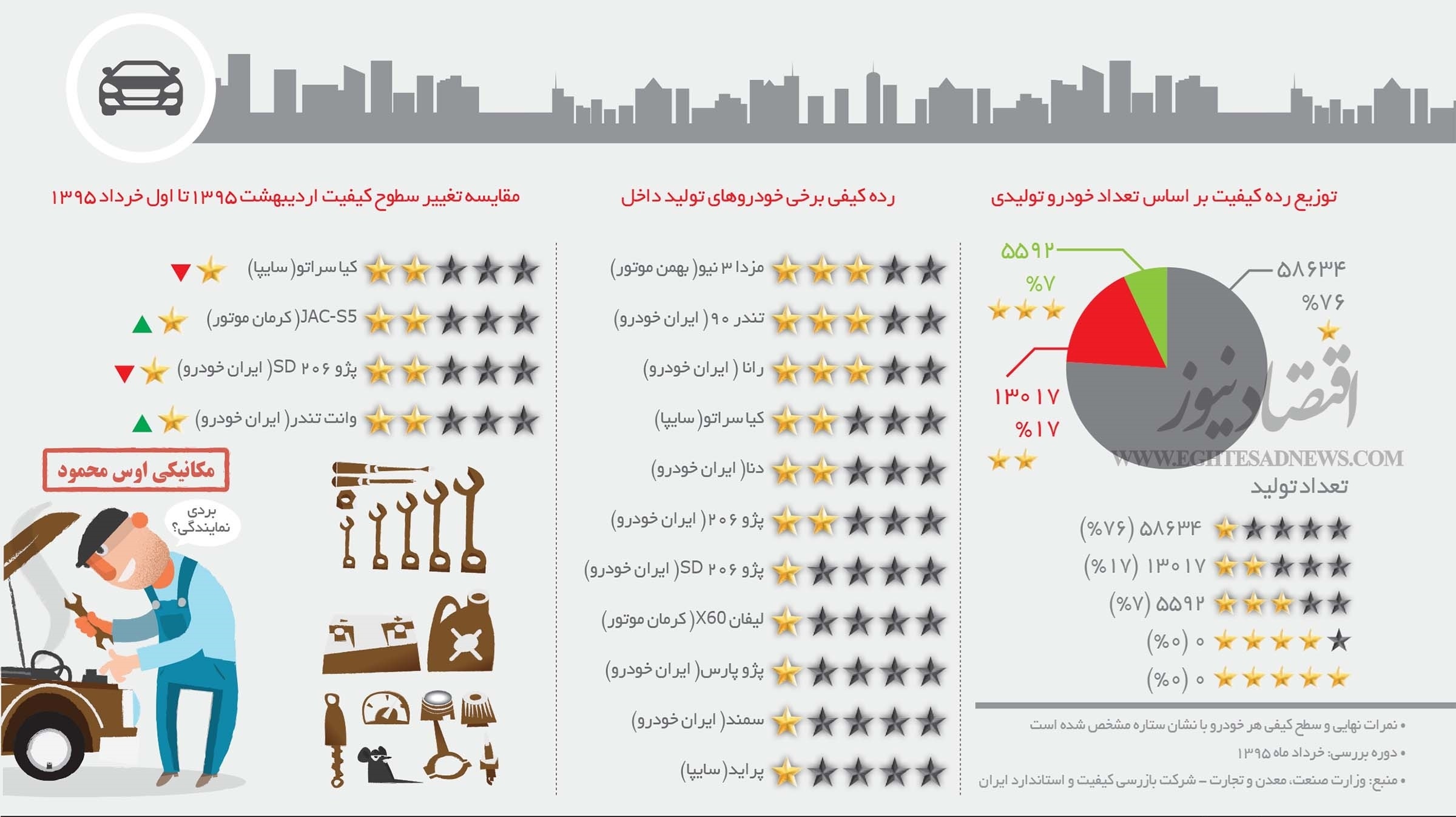 کارنامه کیفیت خودروها + اینفوگرافیک