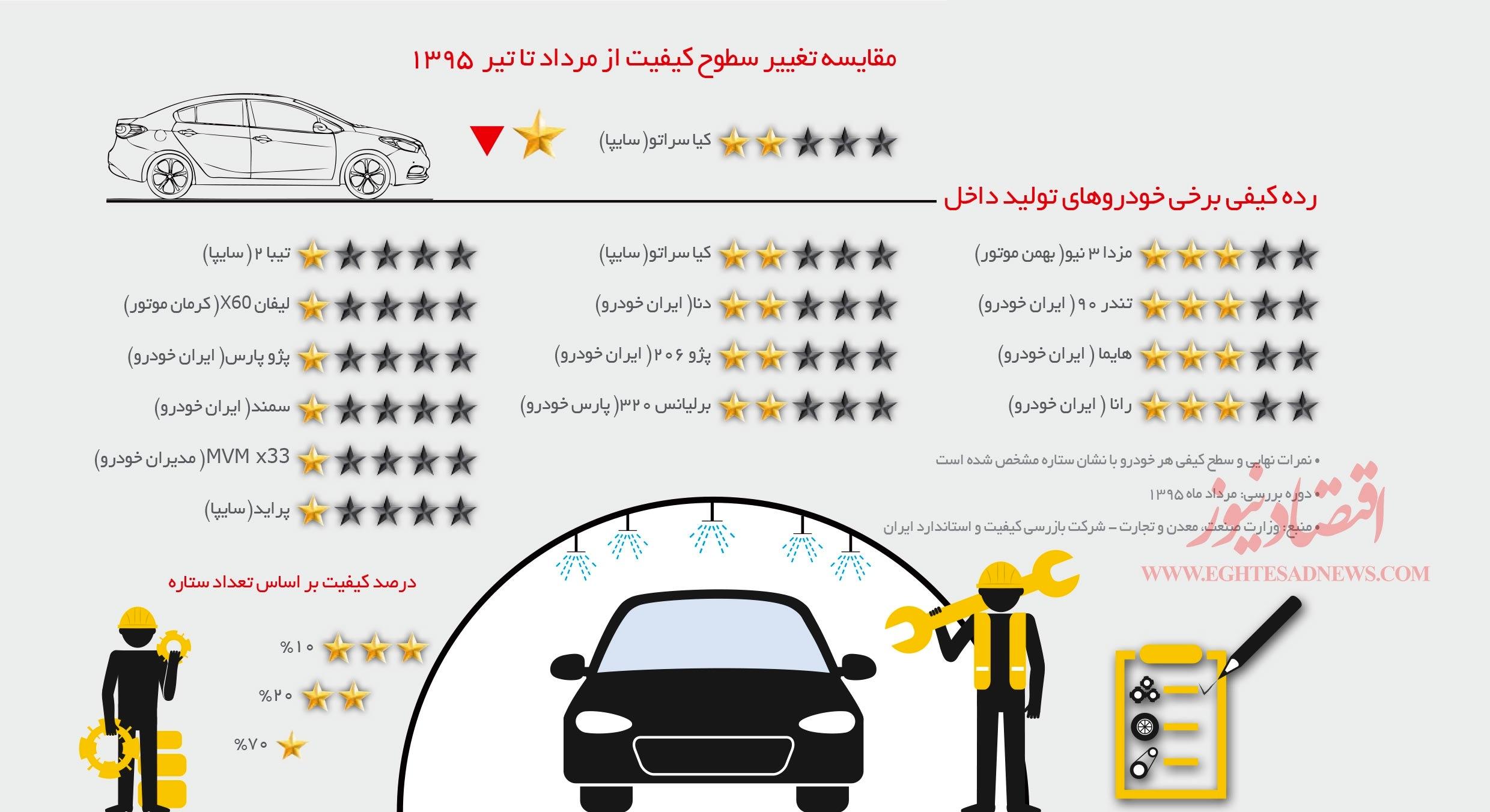 کارنامه کیفی خودروهای داخلی +اینفوگرافیک