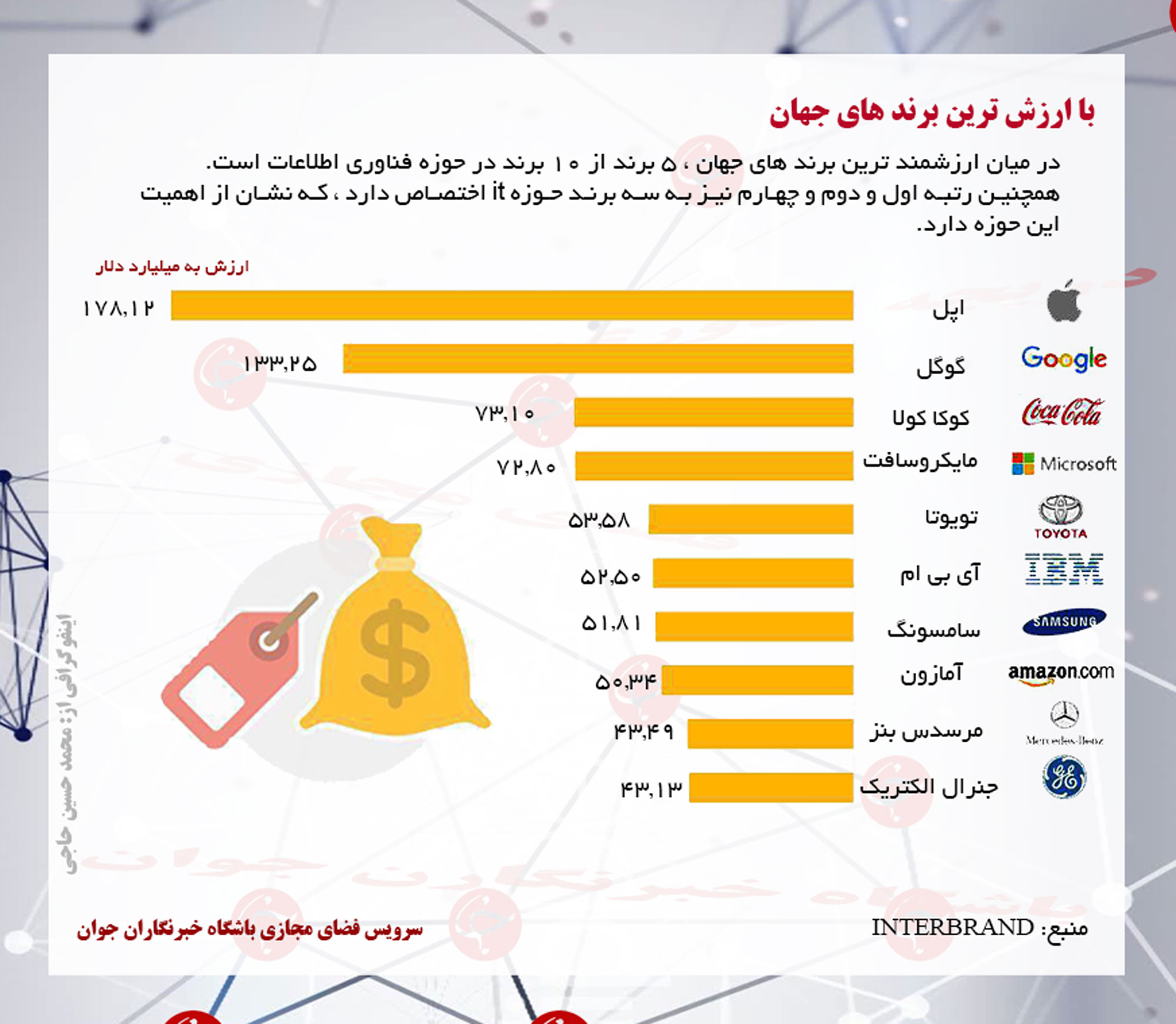 ارزشمند ترین برند های جهان در سال 2016 +اینفوگرافی