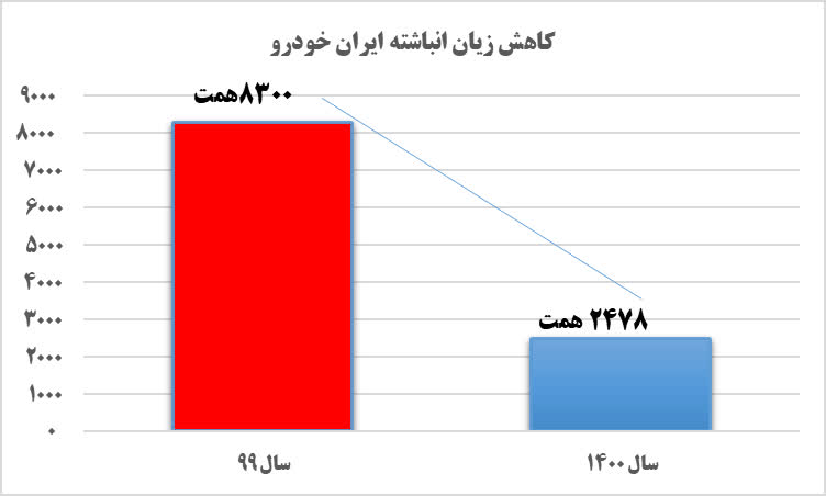 کاهش سرعت رشد زیان انباشته با تغییر در ترکیب تولید