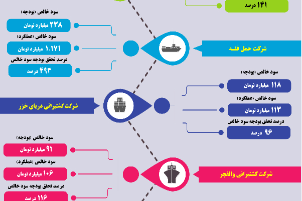 کشتیرانی جمهوری اسلامی ایران دوباره رکورد زد